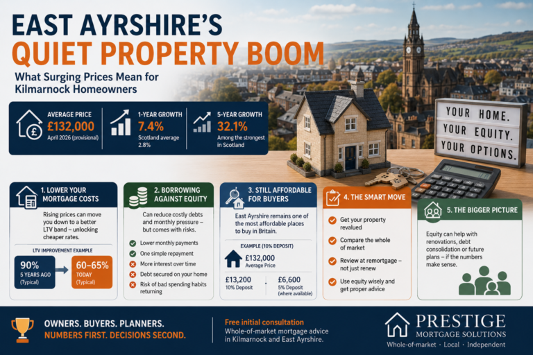 East Ayrshire’s Quiet Property Boom: What Surging Prices Mean for Kilmarnock Homeowners East Ayrshire’s Quiet Property